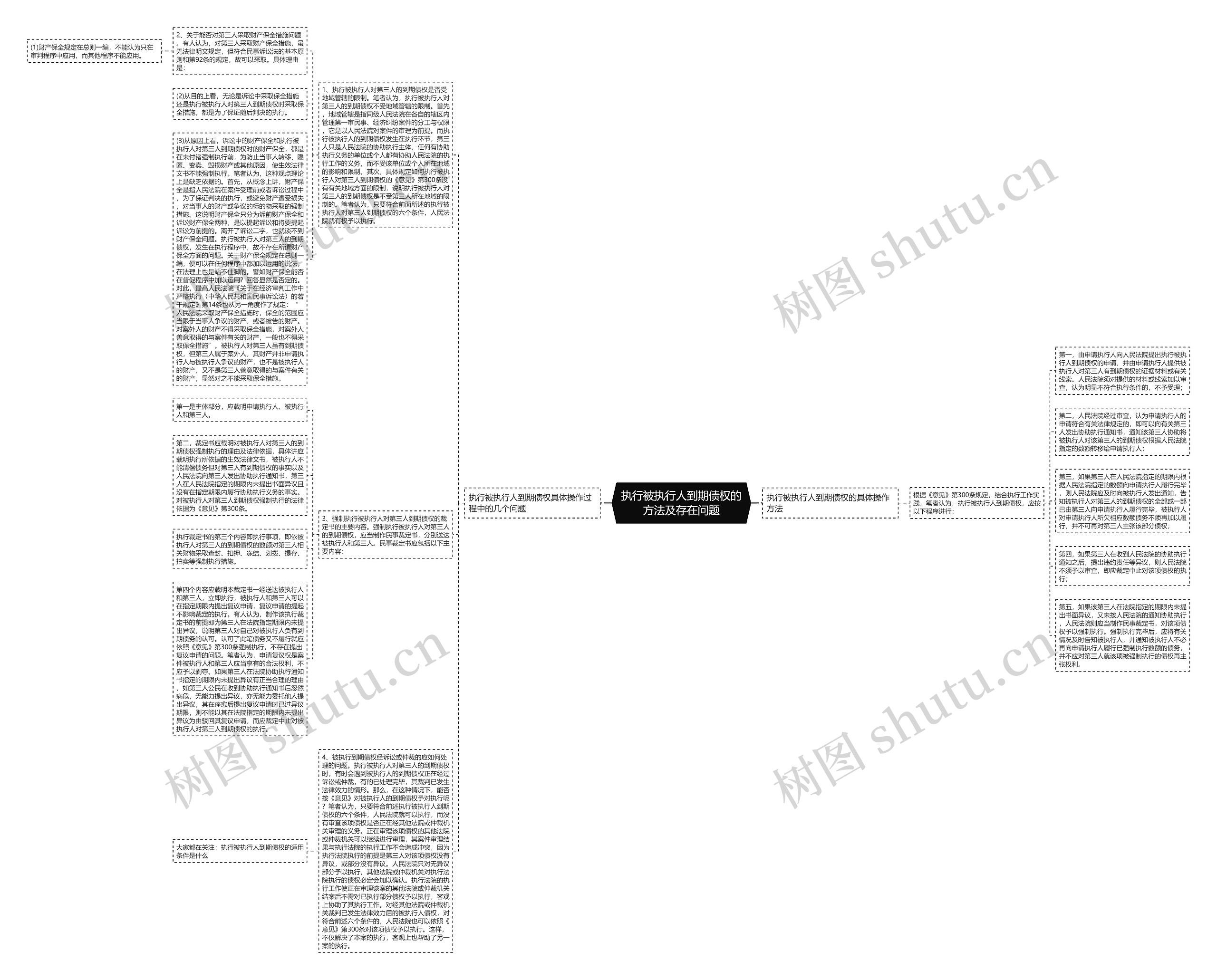 执行被执行人到期债权的方法及存在问题思维导图