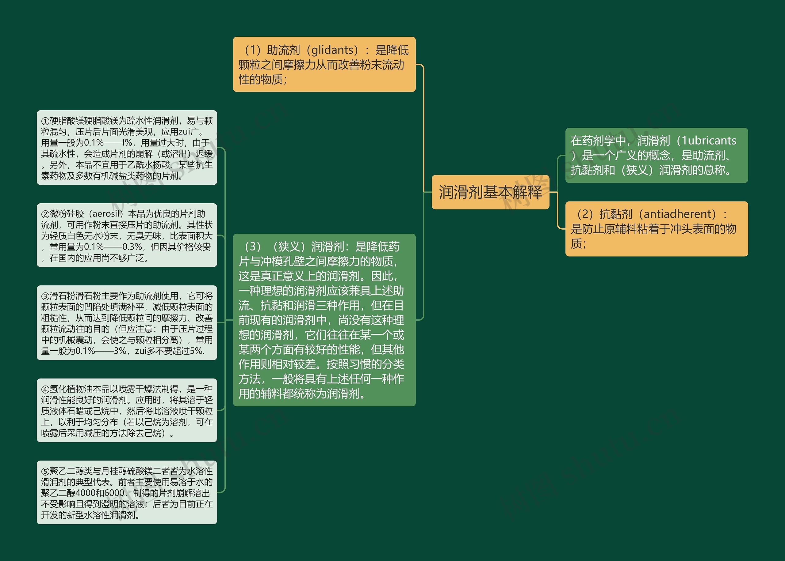 润滑剂基本解释