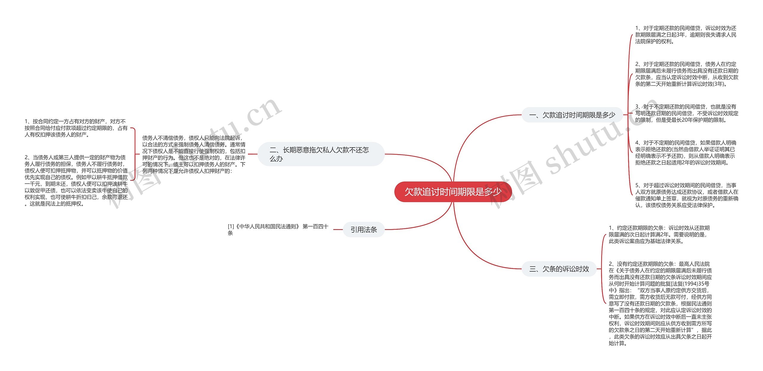 欠款追讨时间期限是多少思维导图