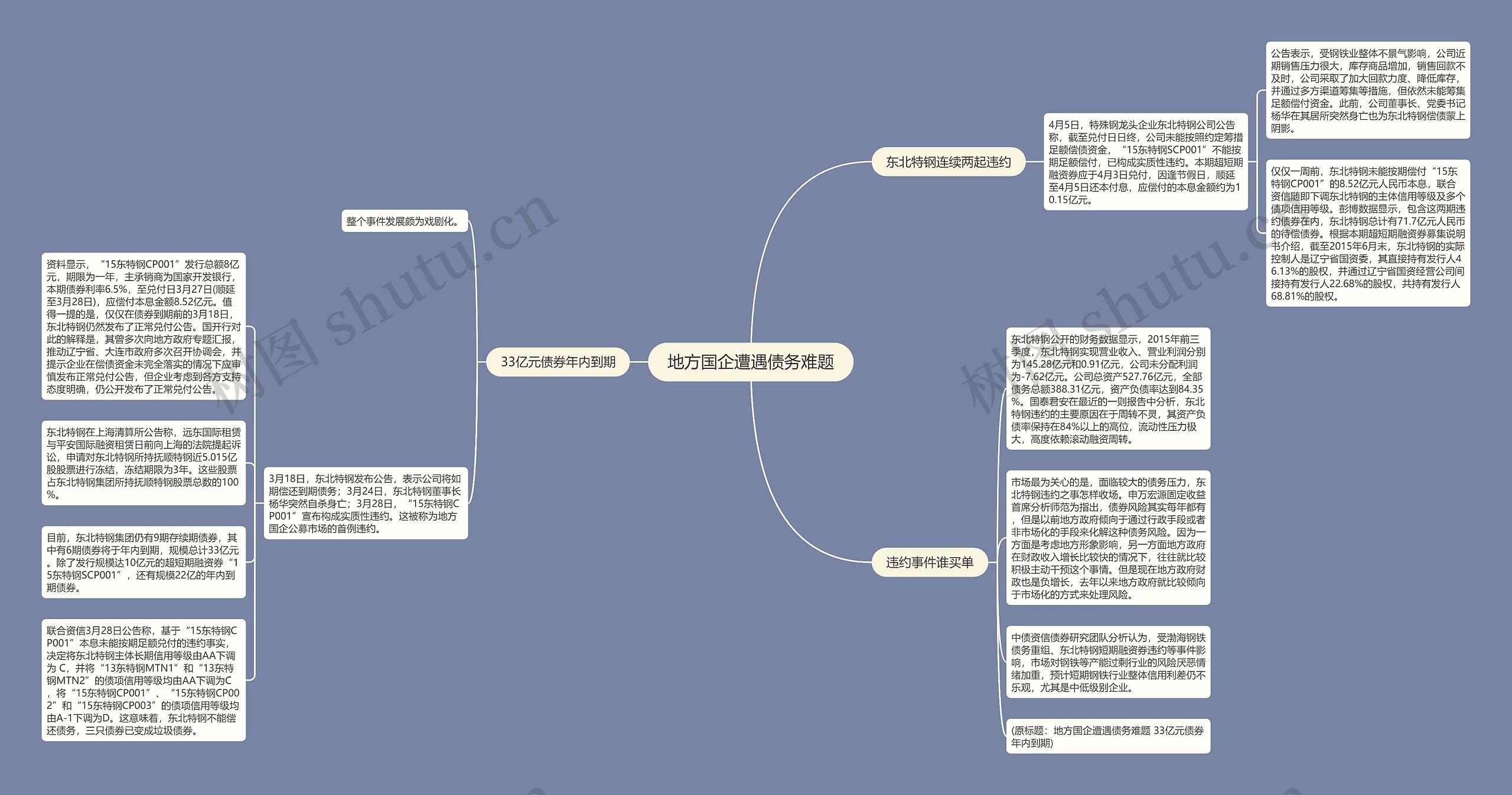 地方国企遭遇债务难题思维导图