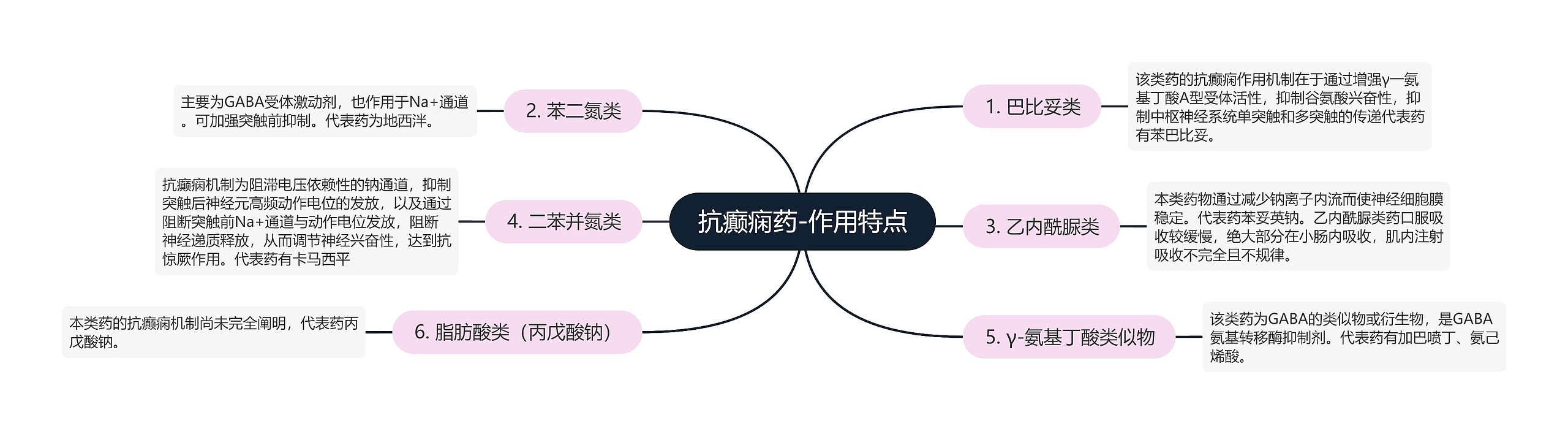 抗癫痫药-作用特点思维导图