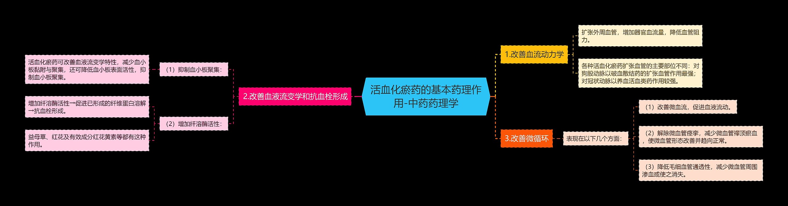 活血化瘀药的基本药理作用-中药药理学思维导图