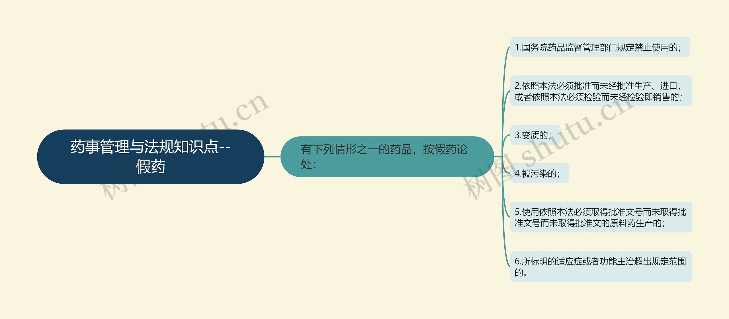 药事管理与法规知识点--假药