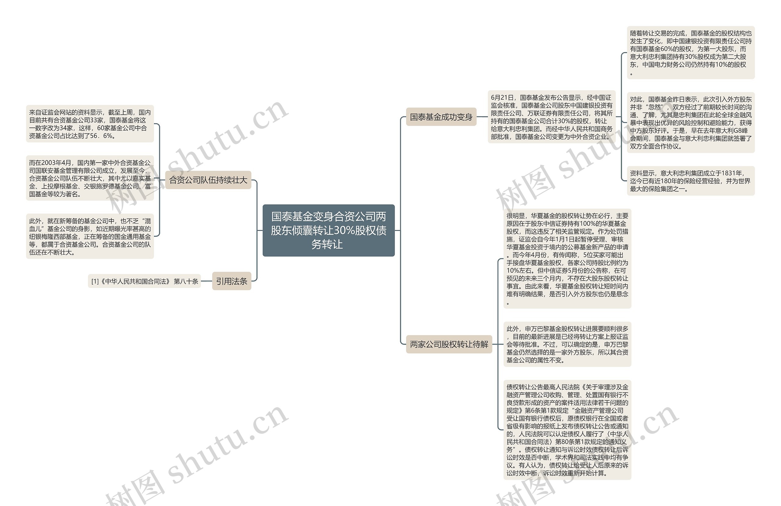 国泰基金变身合资公司两股东倾囊转让30%股权债务转让 思维导图