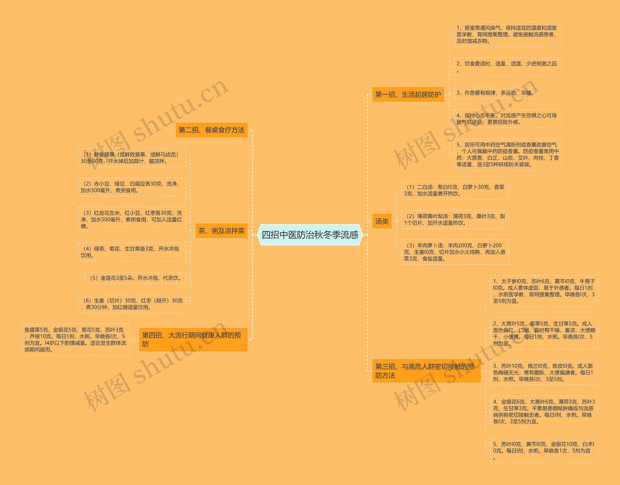 四招中医防治秋冬季流感思维导图