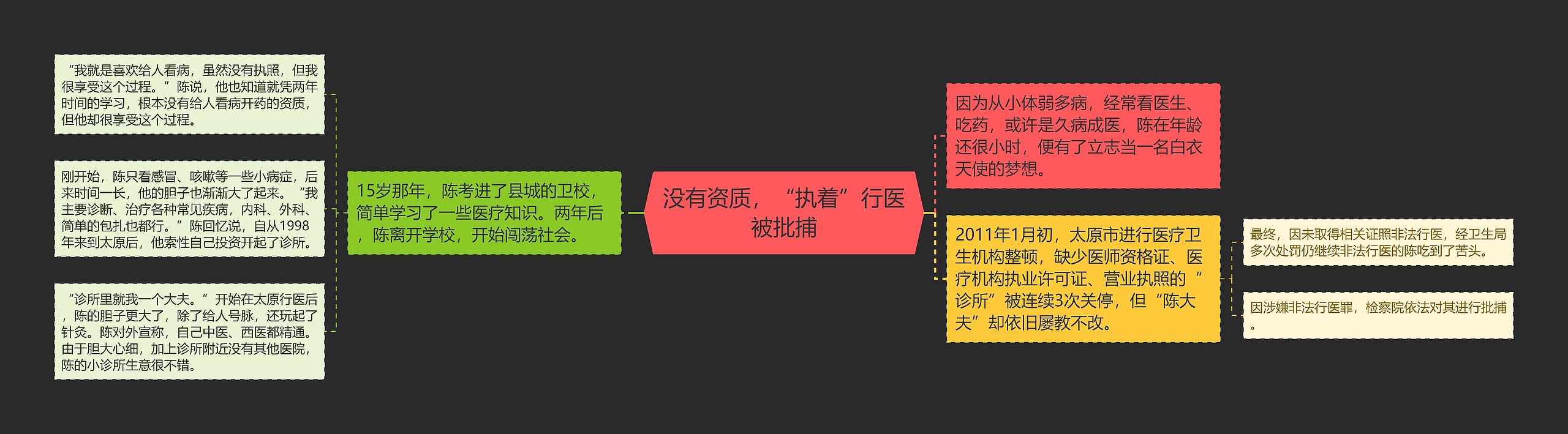 没有资质，“执着”行医被批捕思维导图