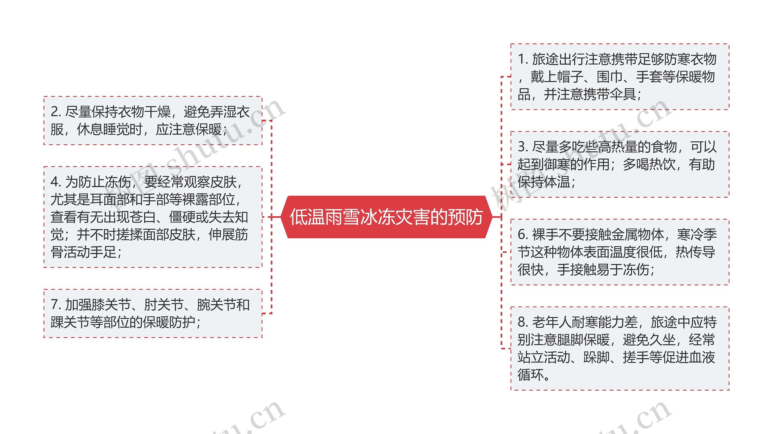 低温雨雪冰冻灾害的预防思维导图