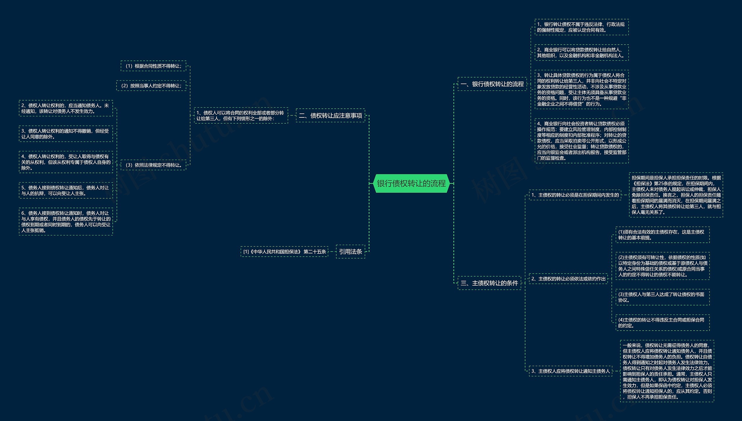 银行债权转让的流程思维导图