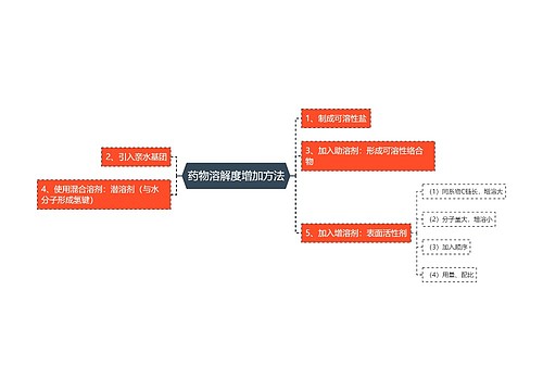 药物溶解度增加方法