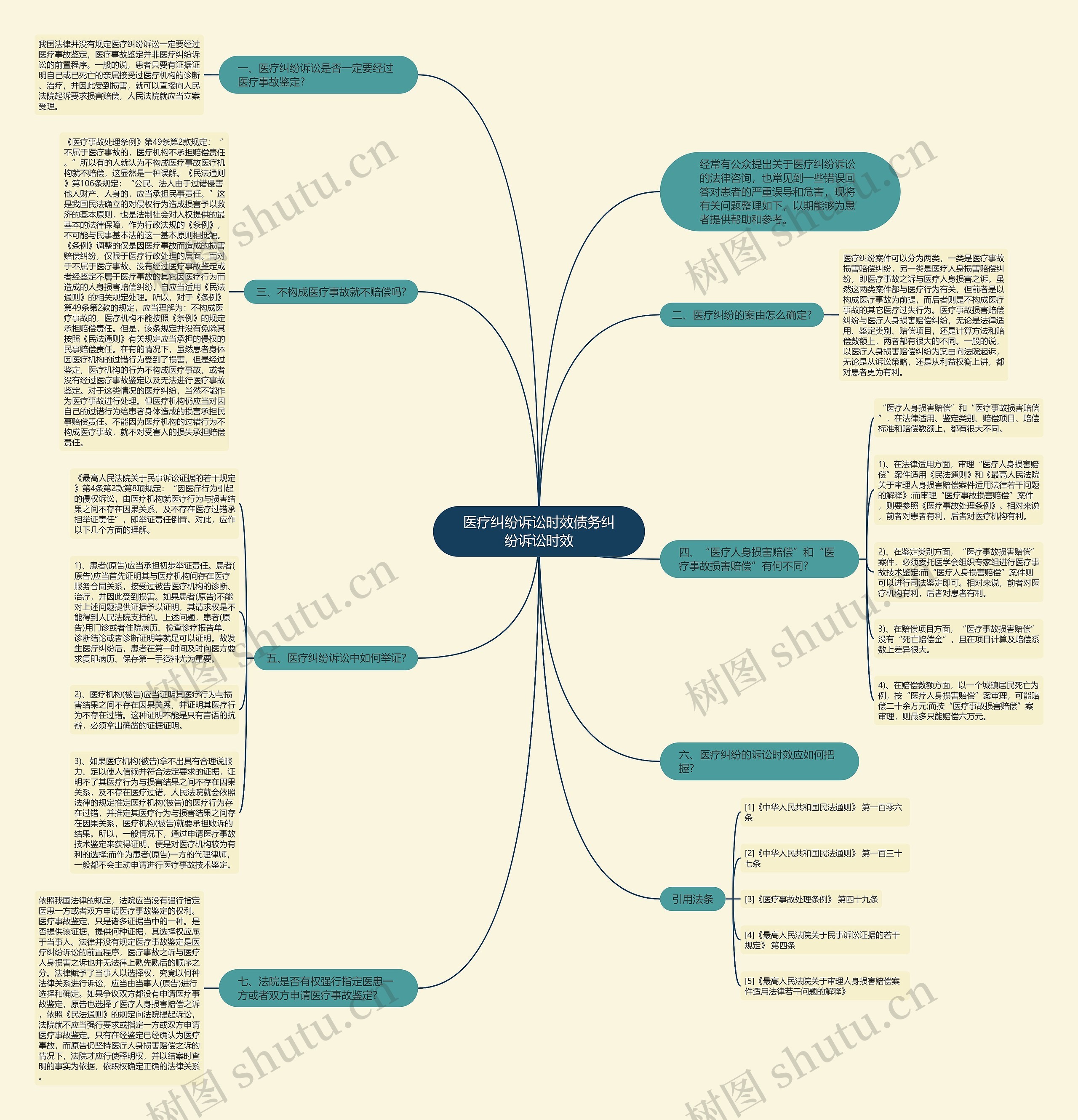 医疗纠纷诉讼时效债务纠纷诉讼时效思维导图