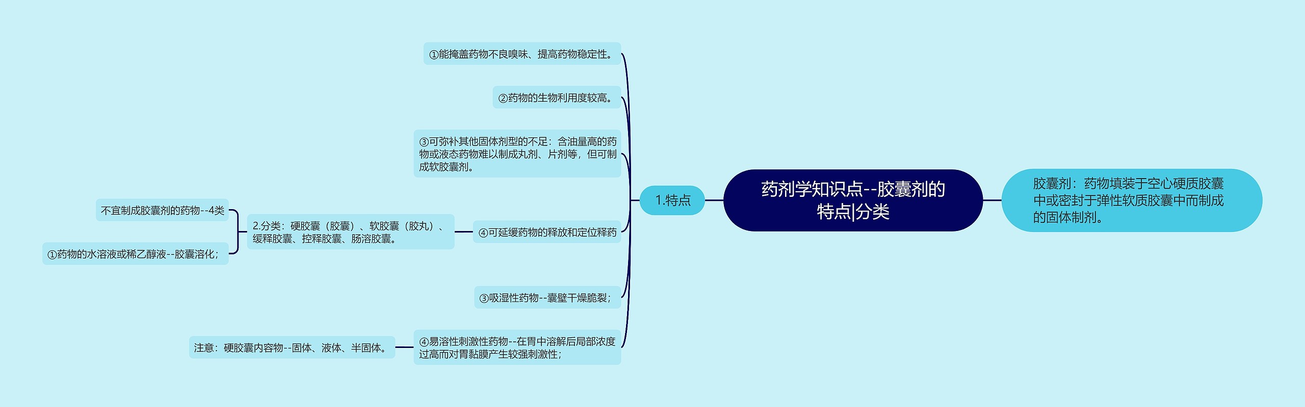 药剂学知识点--胶囊剂的特点|分类