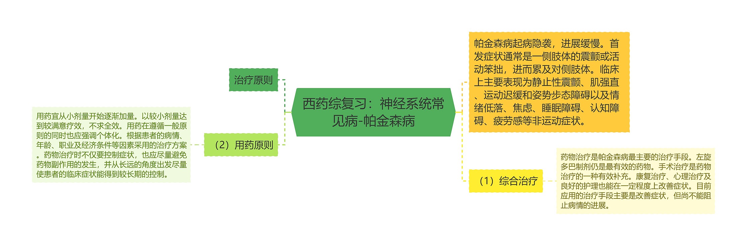 西药综复习：神经系统常见病-帕金森病思维导图