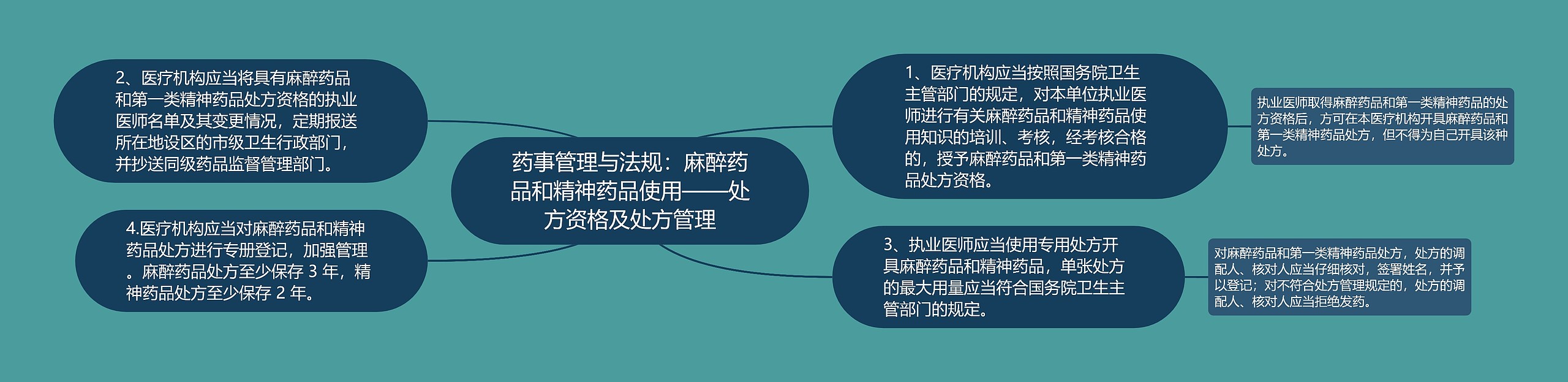 药事管理与法规：麻醉药品和精神药品使用——处方资格及处方管理思维导图