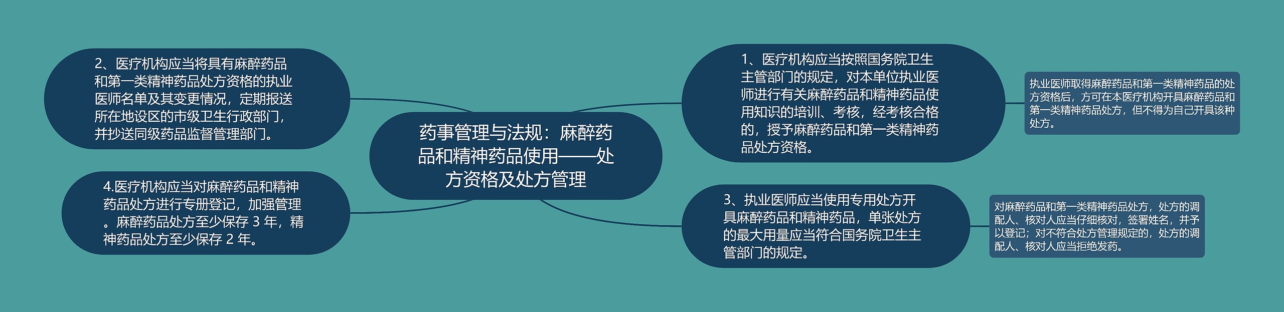 药事管理与法规:麻醉药品和精神药品使用——处方资格及处方管理 药事管理与法规:麻醉药品和精神药品使用——处方资格及处方管理