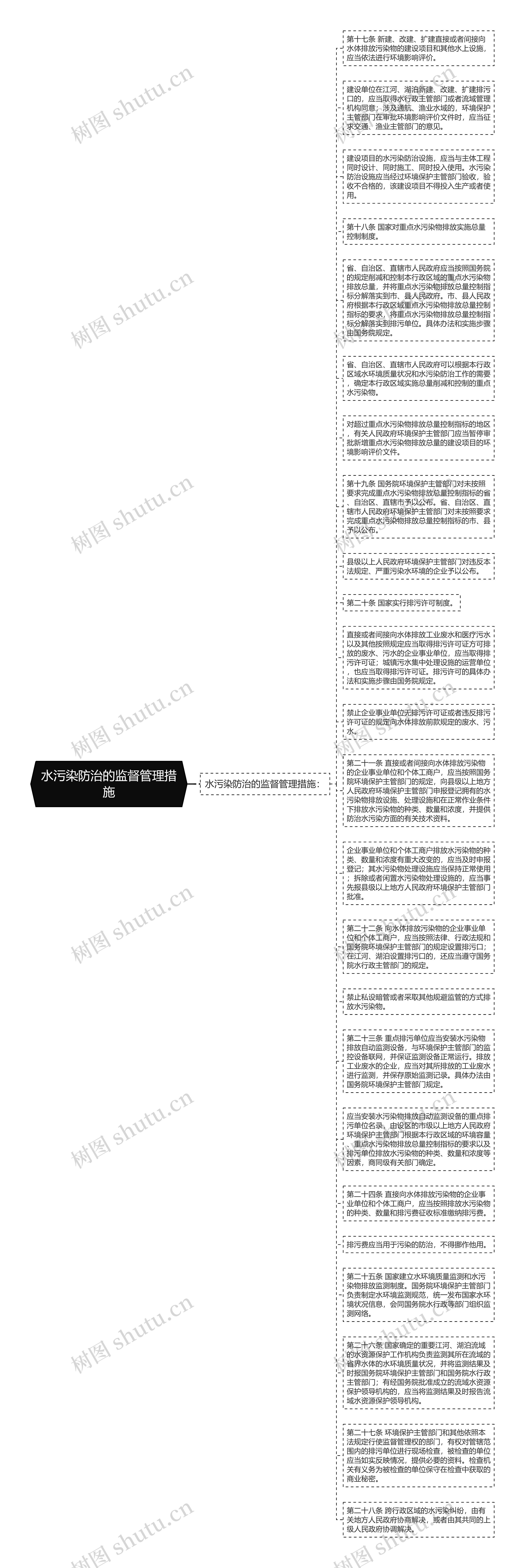 水污染防治的监督管理措施