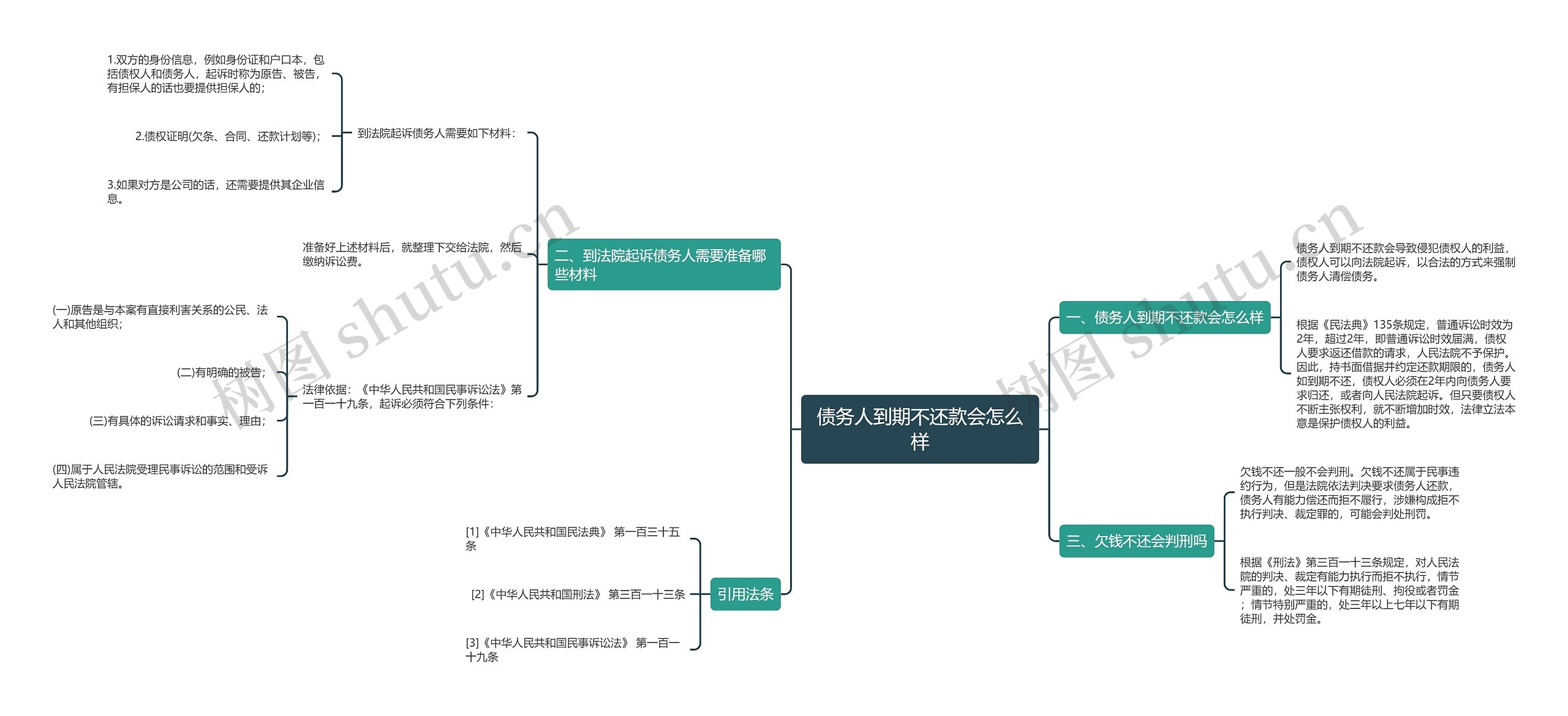 债务人到期不还款会怎么样思维导图