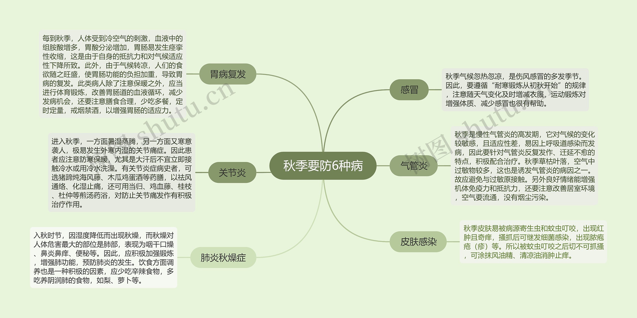 秋季要防6种病思维导图