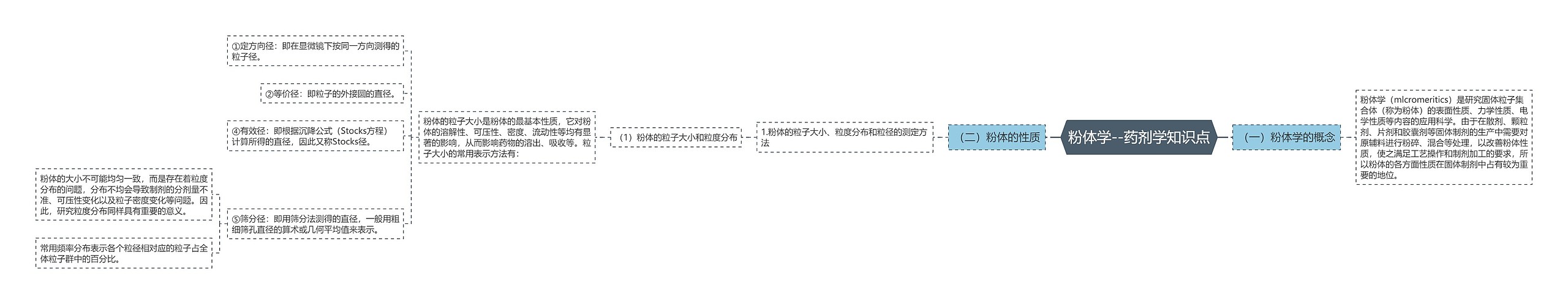粉体学--药剂学知识点思维导图