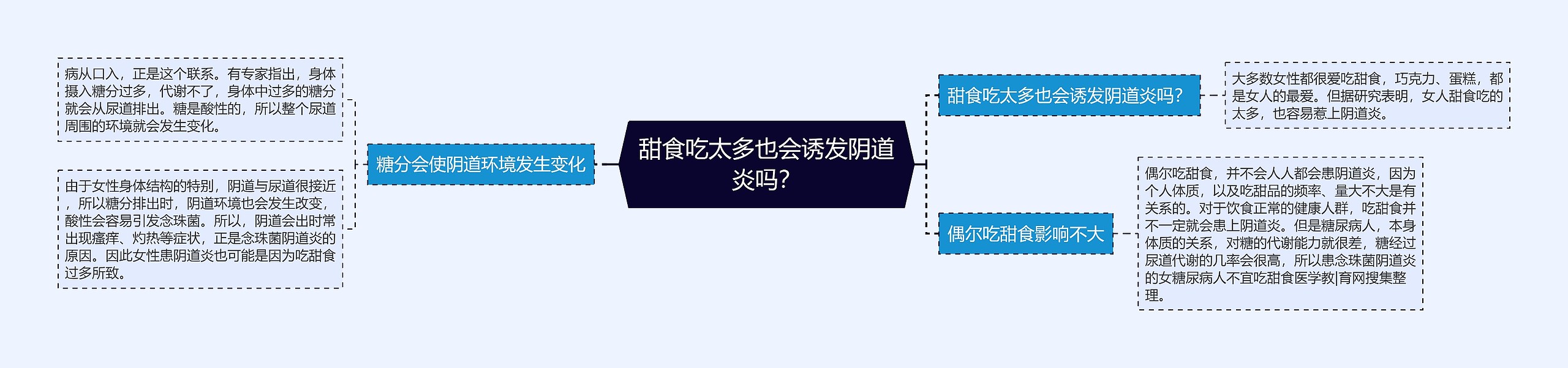 甜食吃太多也会诱发阴道炎吗？思维导图