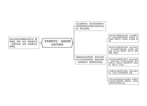 【中成药学】：祛痰剂的分类与功效