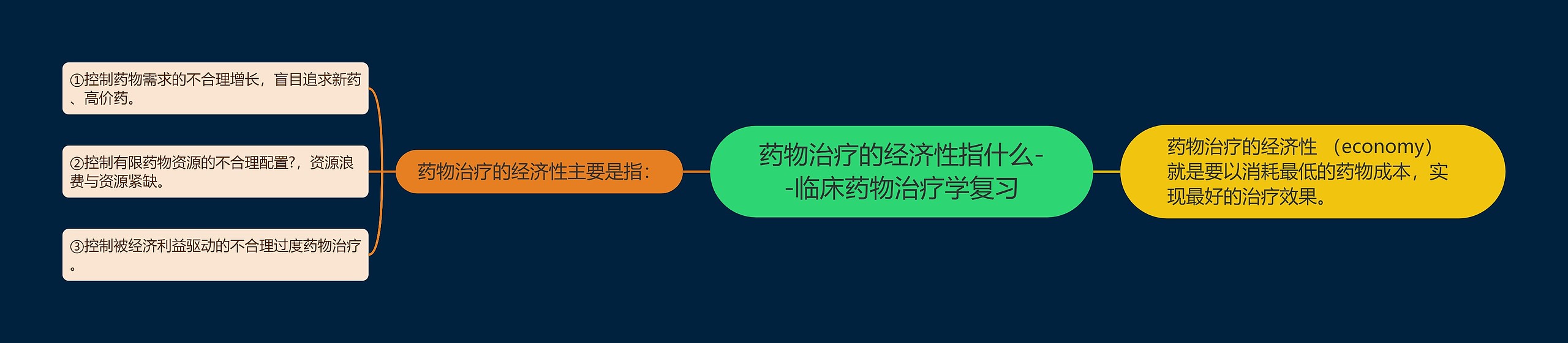 ​药物治疗的经济性指什么--临床药物治疗学复习思维导图