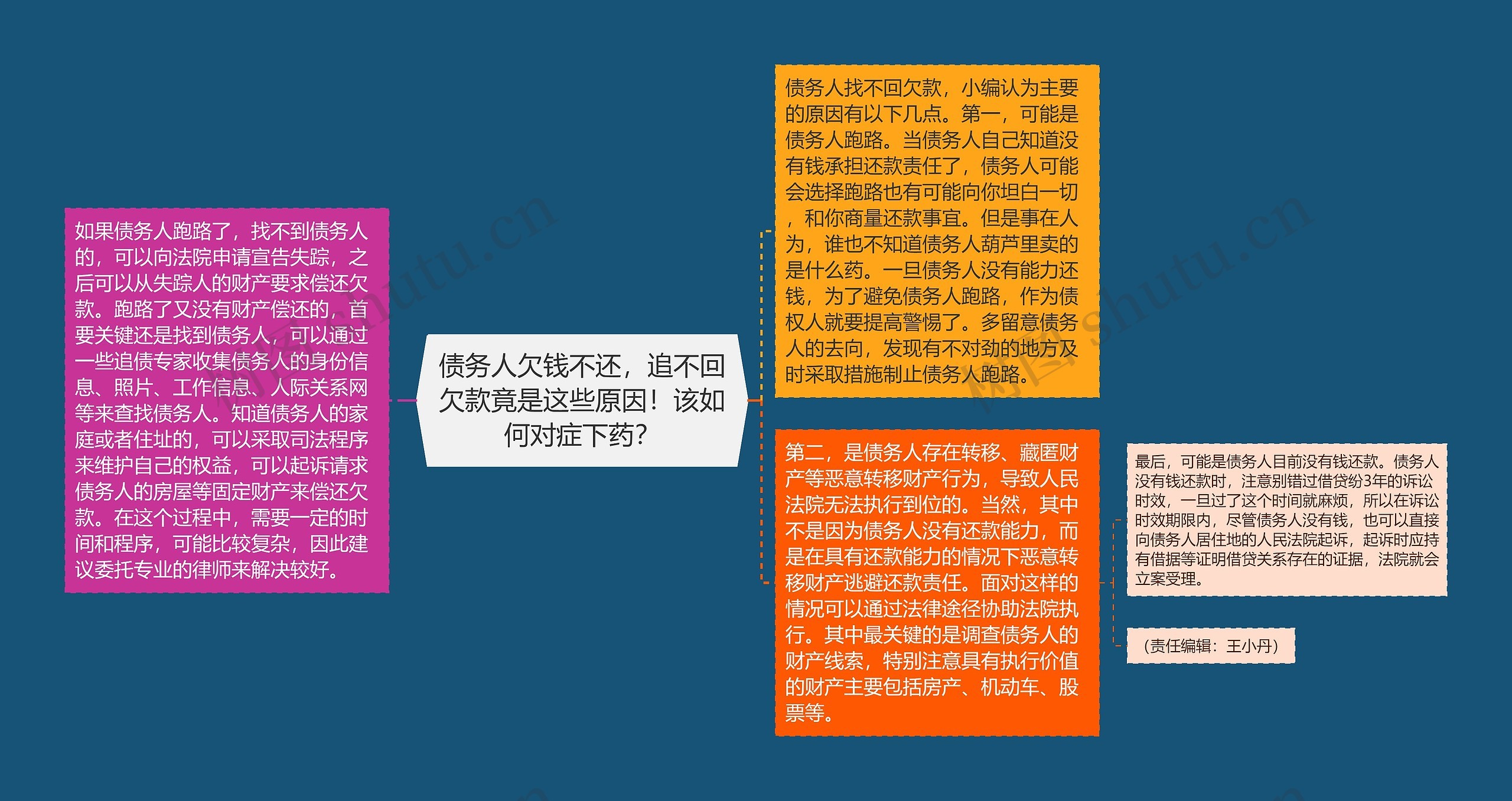 债务人欠钱不还，追不回欠款竟是这些原因！该如何对症下药？思维导图