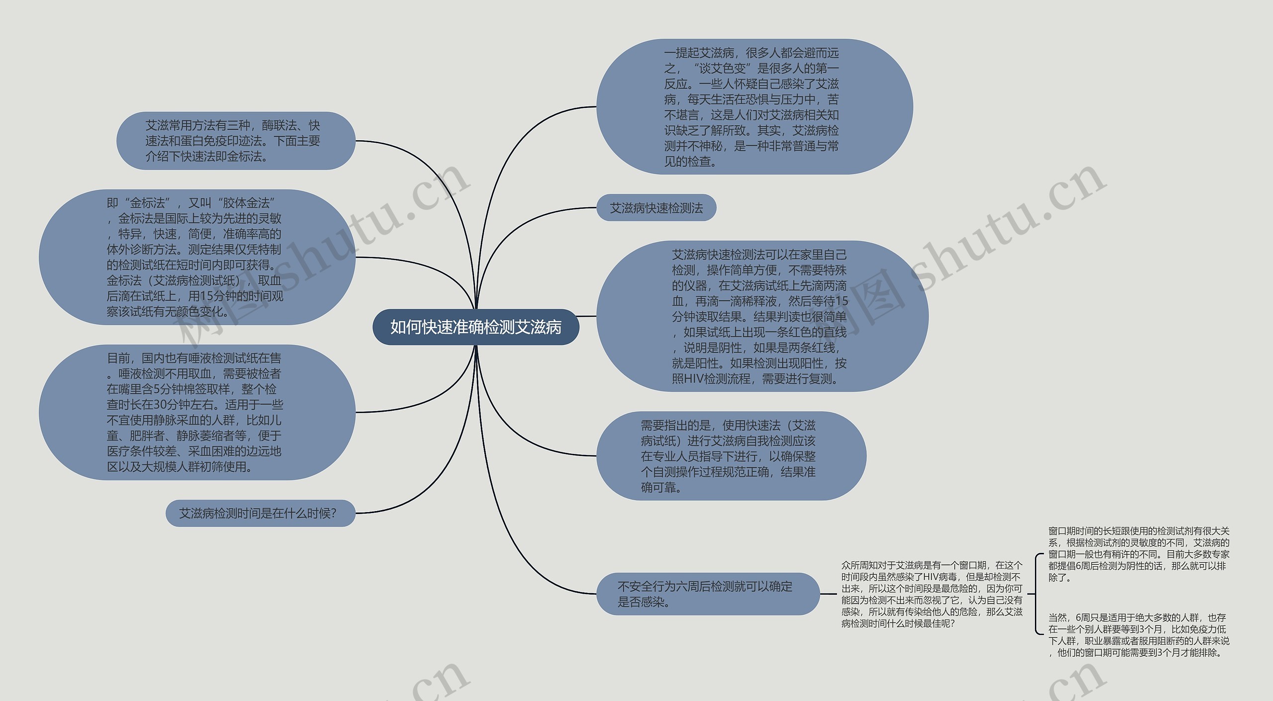 如何快速准确检测艾滋病思维导图