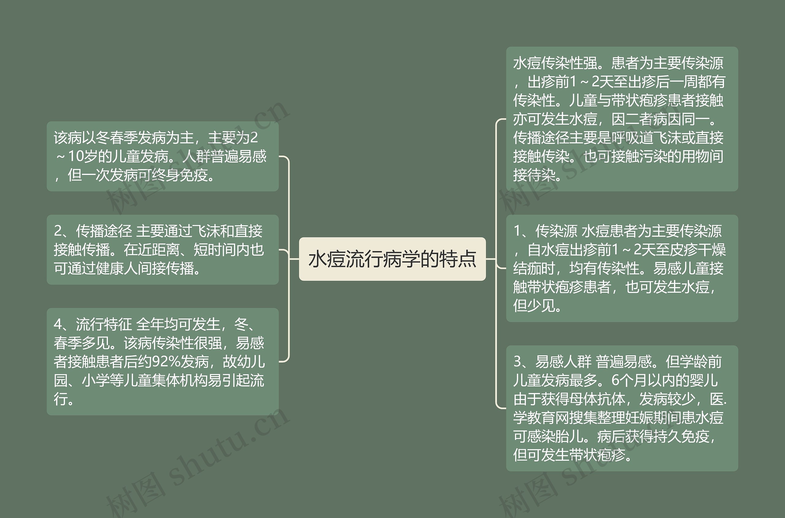 水痘流行病学的特点