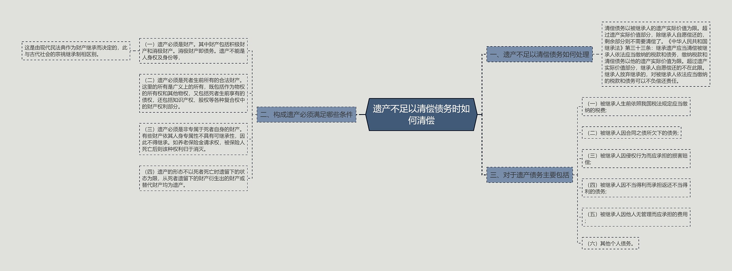 遗产不足以清偿债务时如何清偿