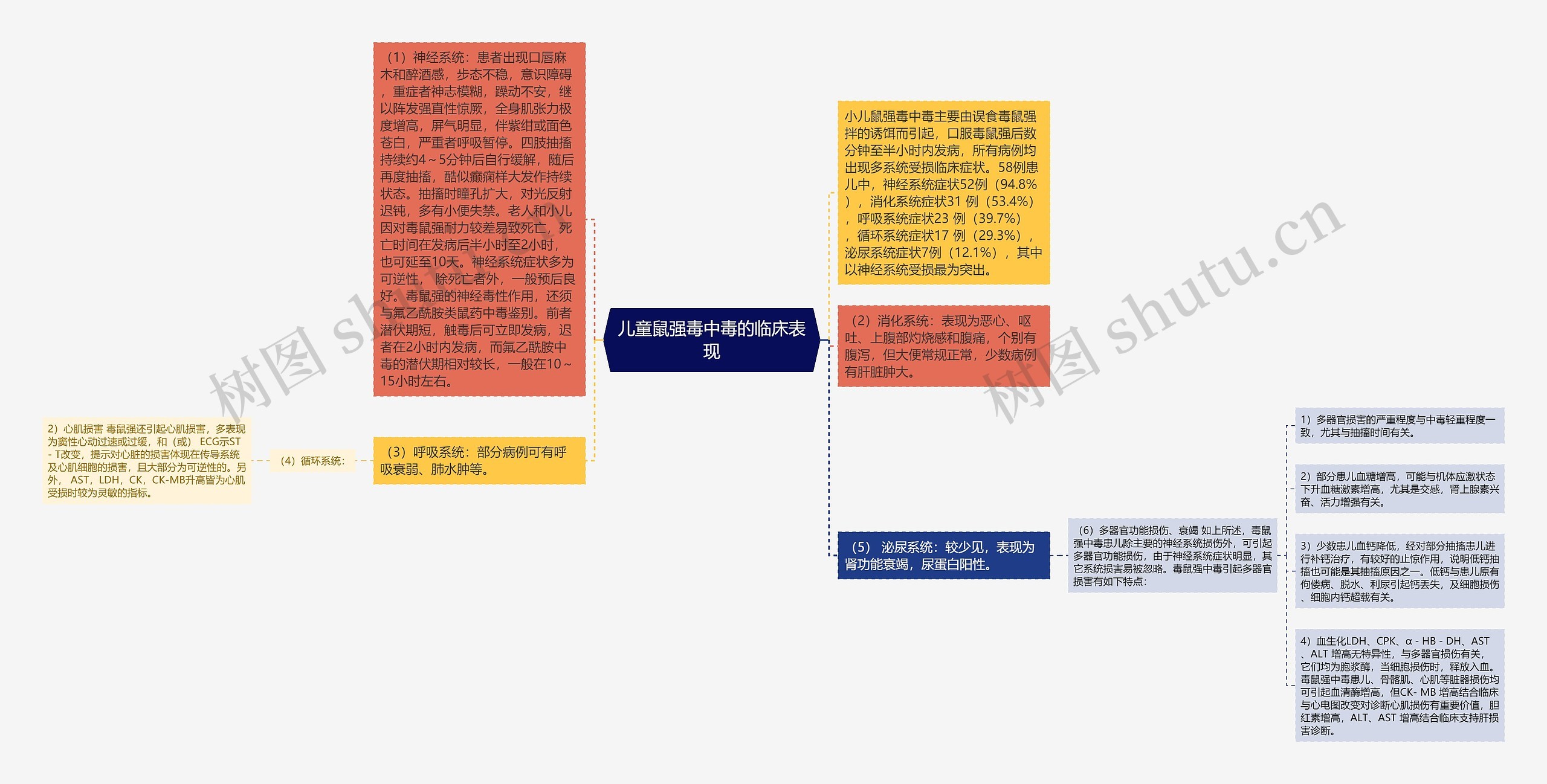 儿童鼠强毒中毒的临床表现思维导图