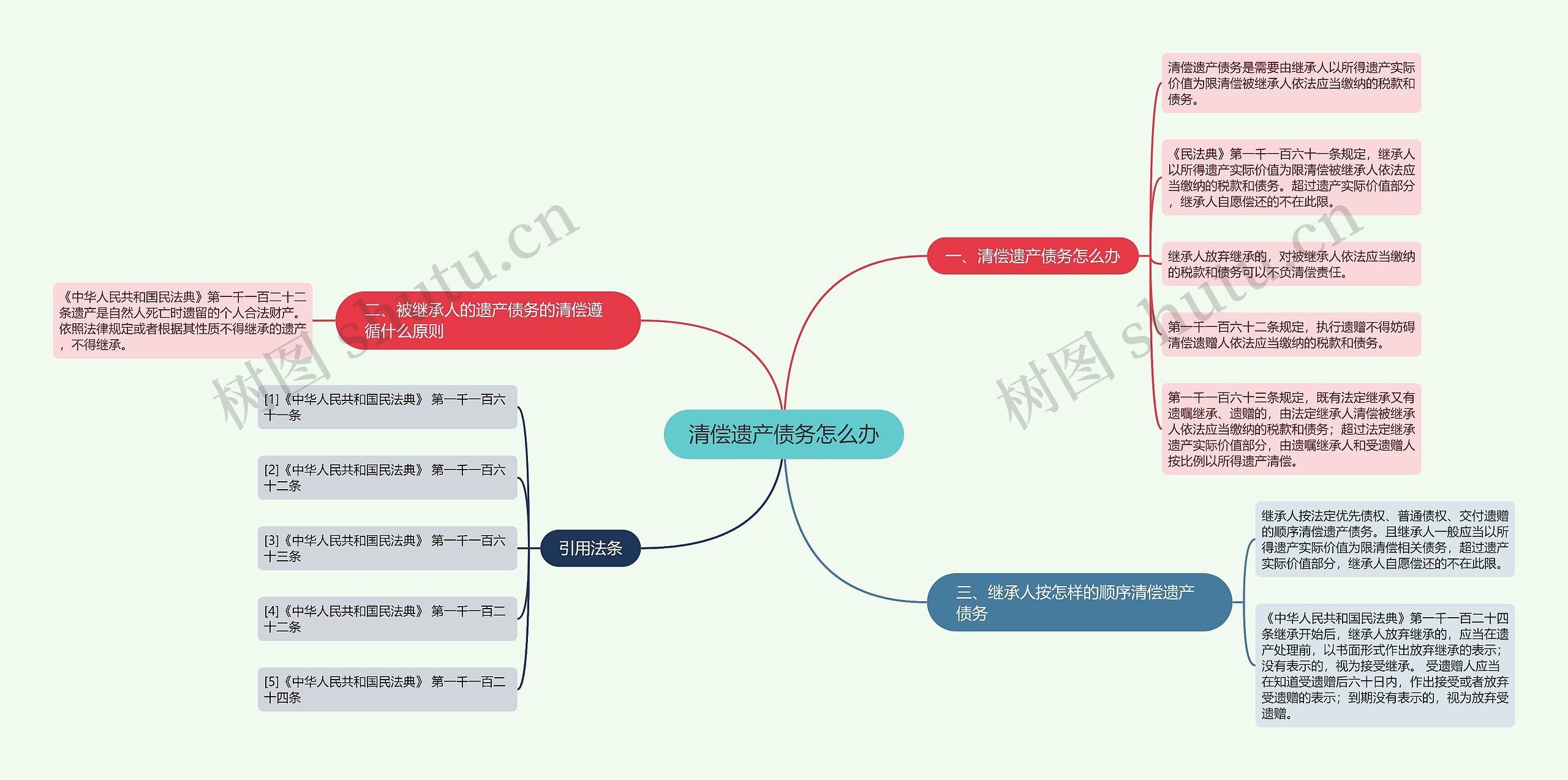 清偿遗产债务怎么办思维导图