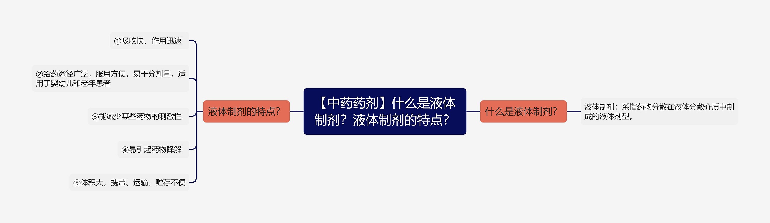 【中药药剂】什么是液体制剂？液体制剂的特点？思维导图