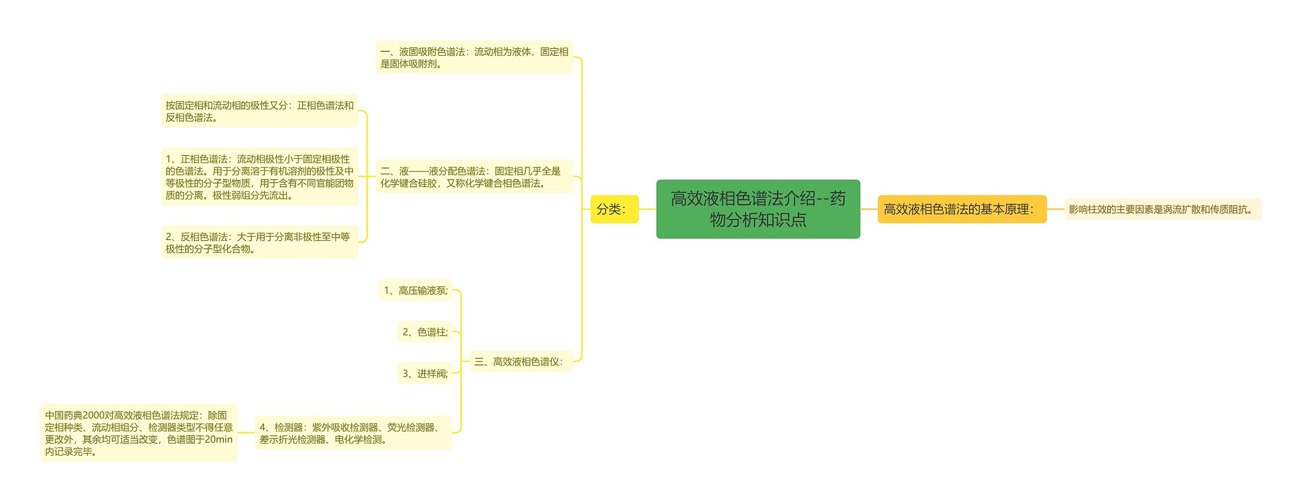 ​高效液相色谱法介绍--药物分析知识点