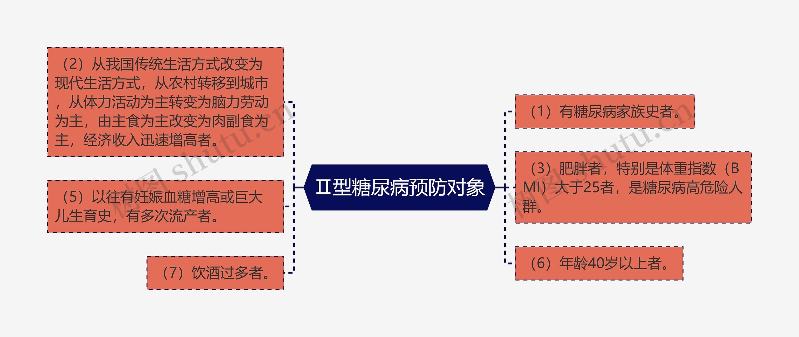 Ⅱ型糖尿病预防对象