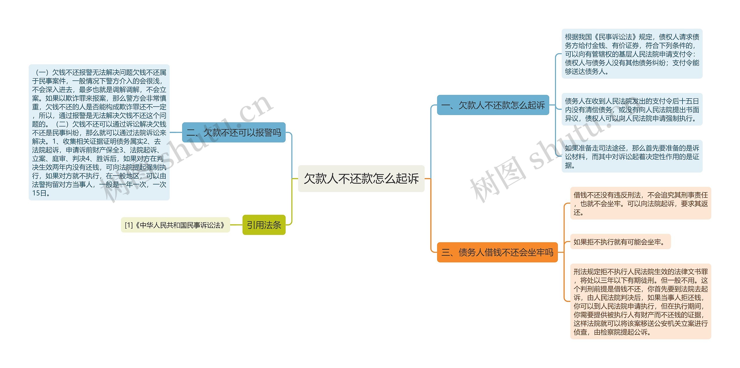 欠款人不还款怎么起诉思维导图