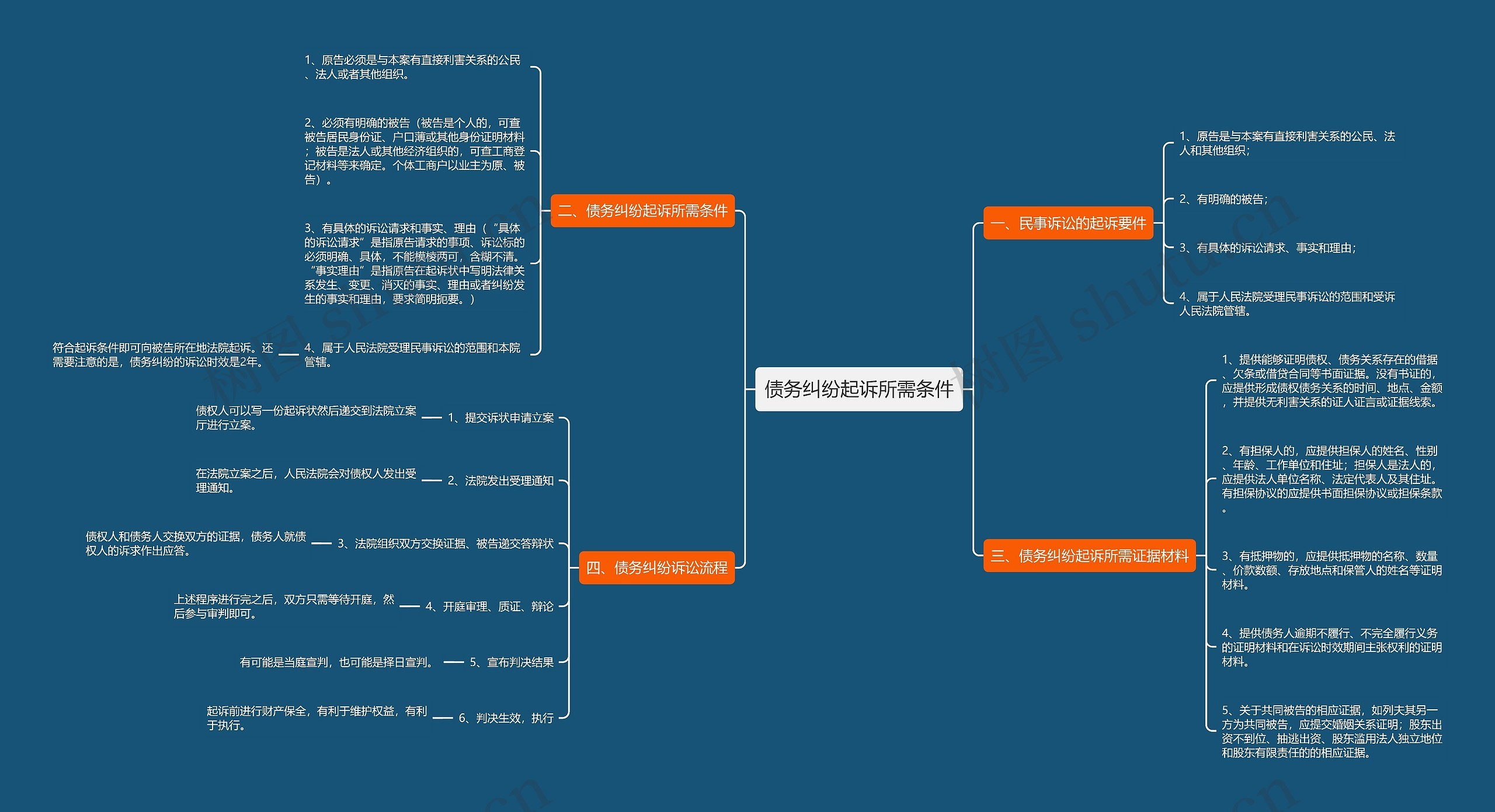债务纠纷起诉所需条件思维导图
