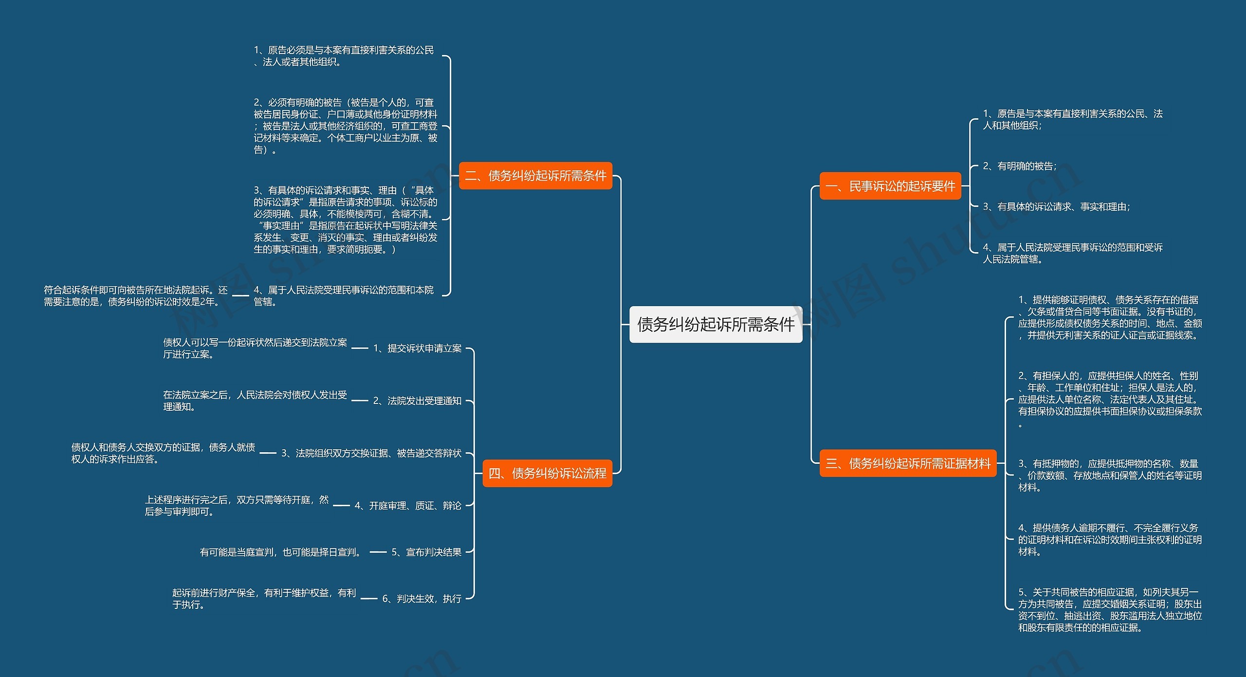 债务纠纷起诉所需条件 债务纠纷起诉所需条件