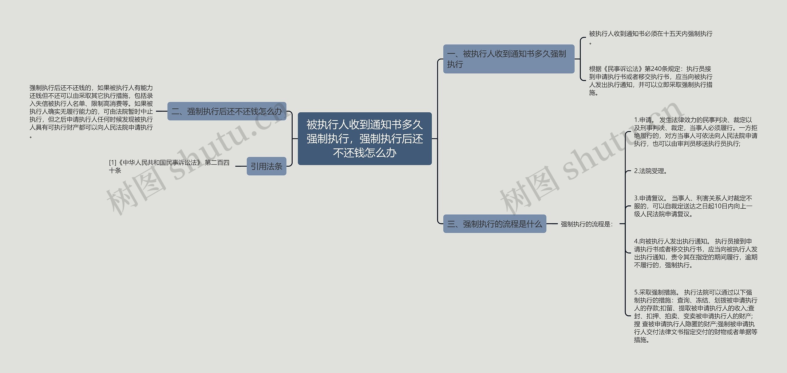 被执行人收到通知书多久强制执行，强制执行后还不还钱怎么办思维导图