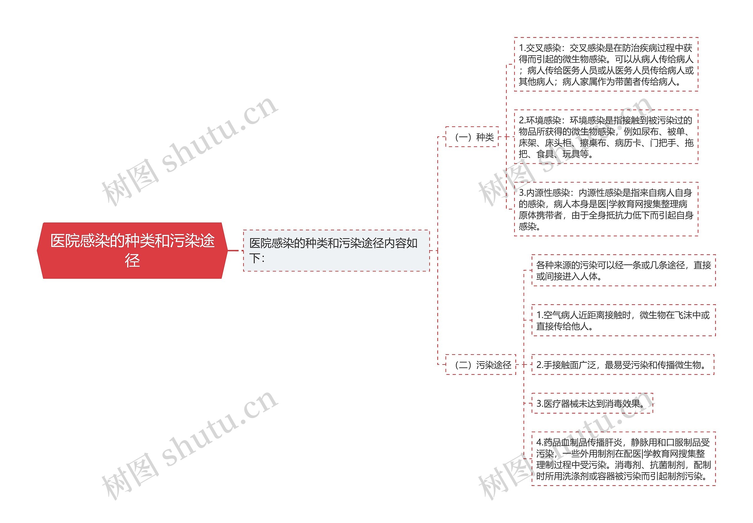 医院感染的种类和污染途径思维导图