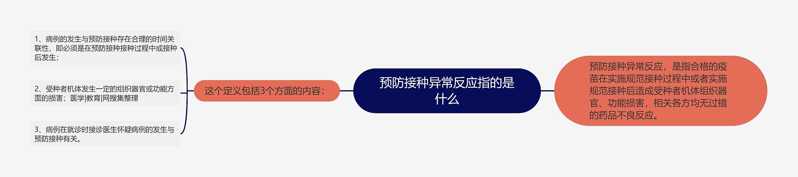 预防接种异常反应指的是什么思维导图