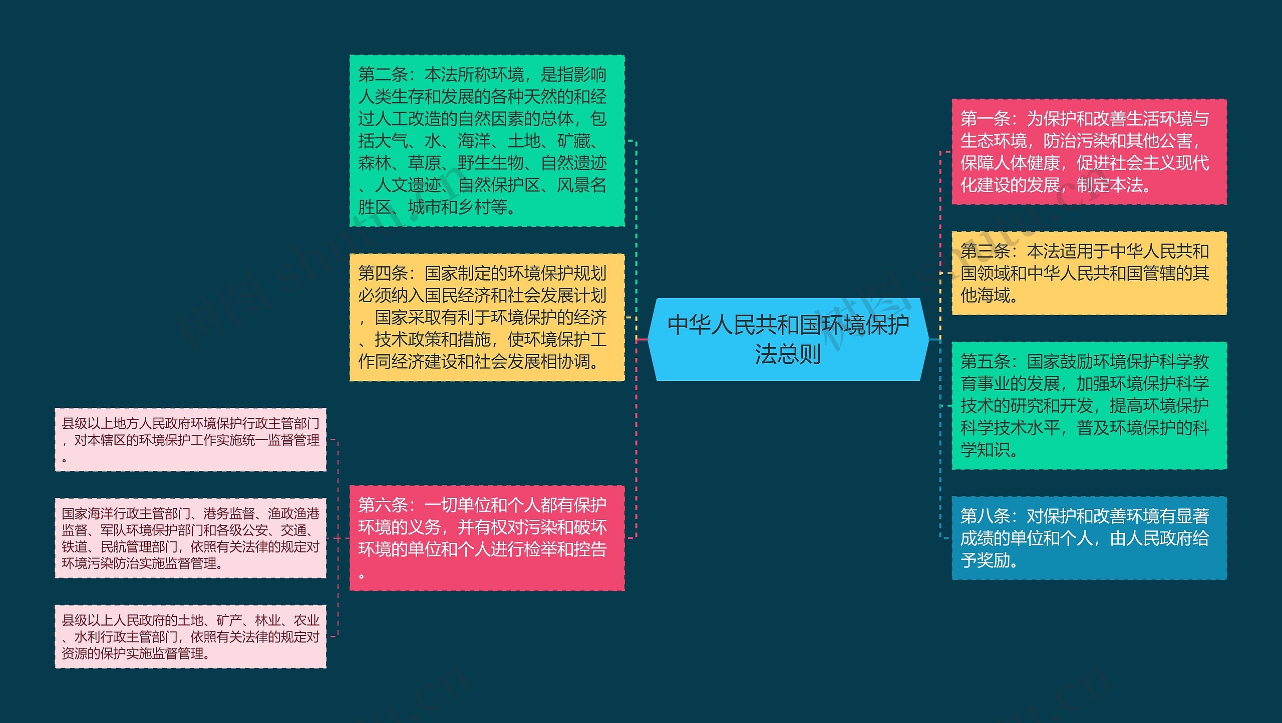 中华人民共和国环境保护法总则思维导图