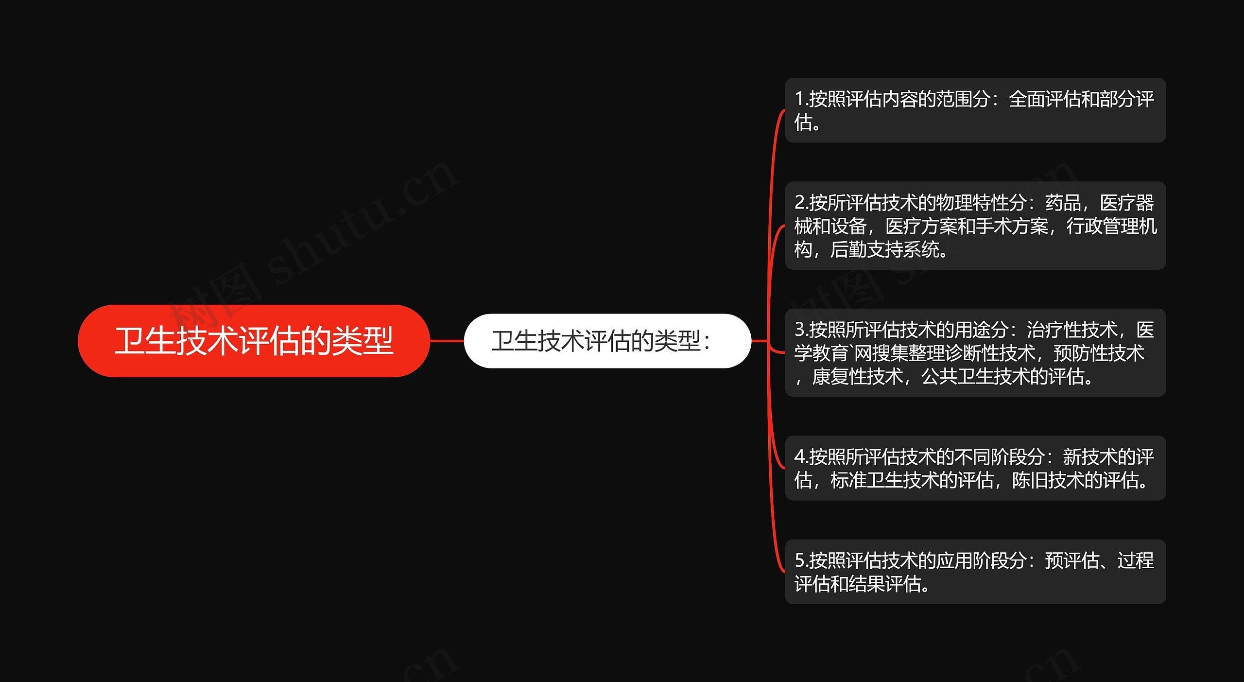 卫生技术评估的类型思维导图