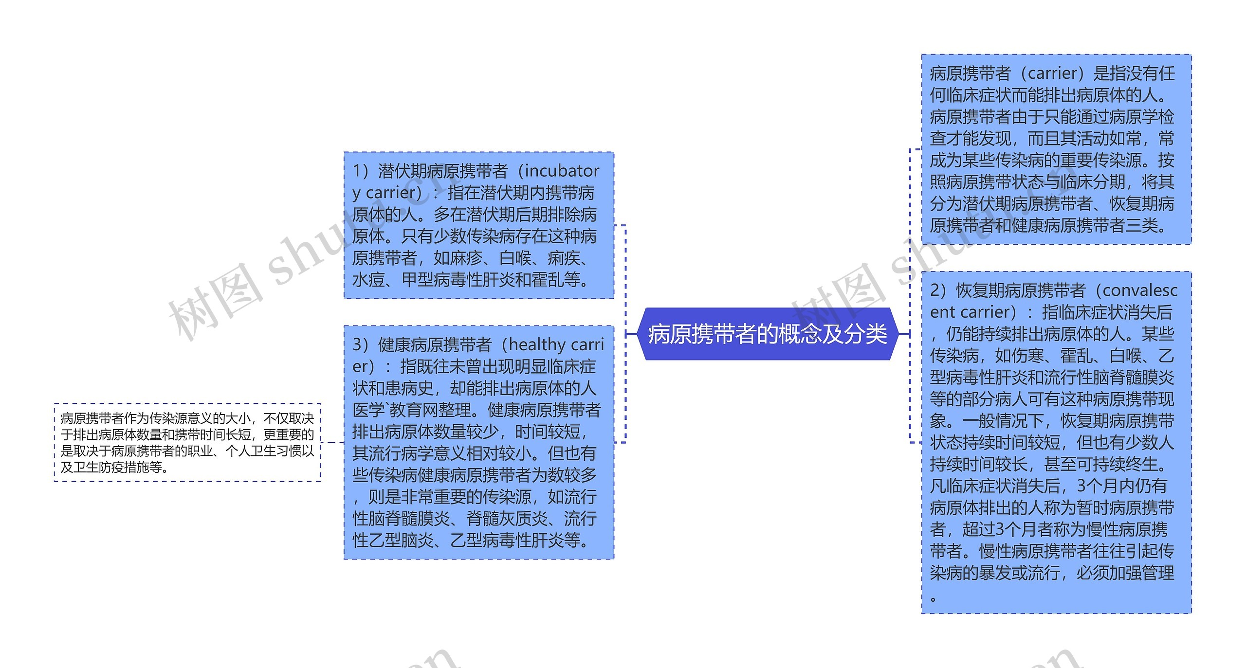 病原携带者的概念及分类