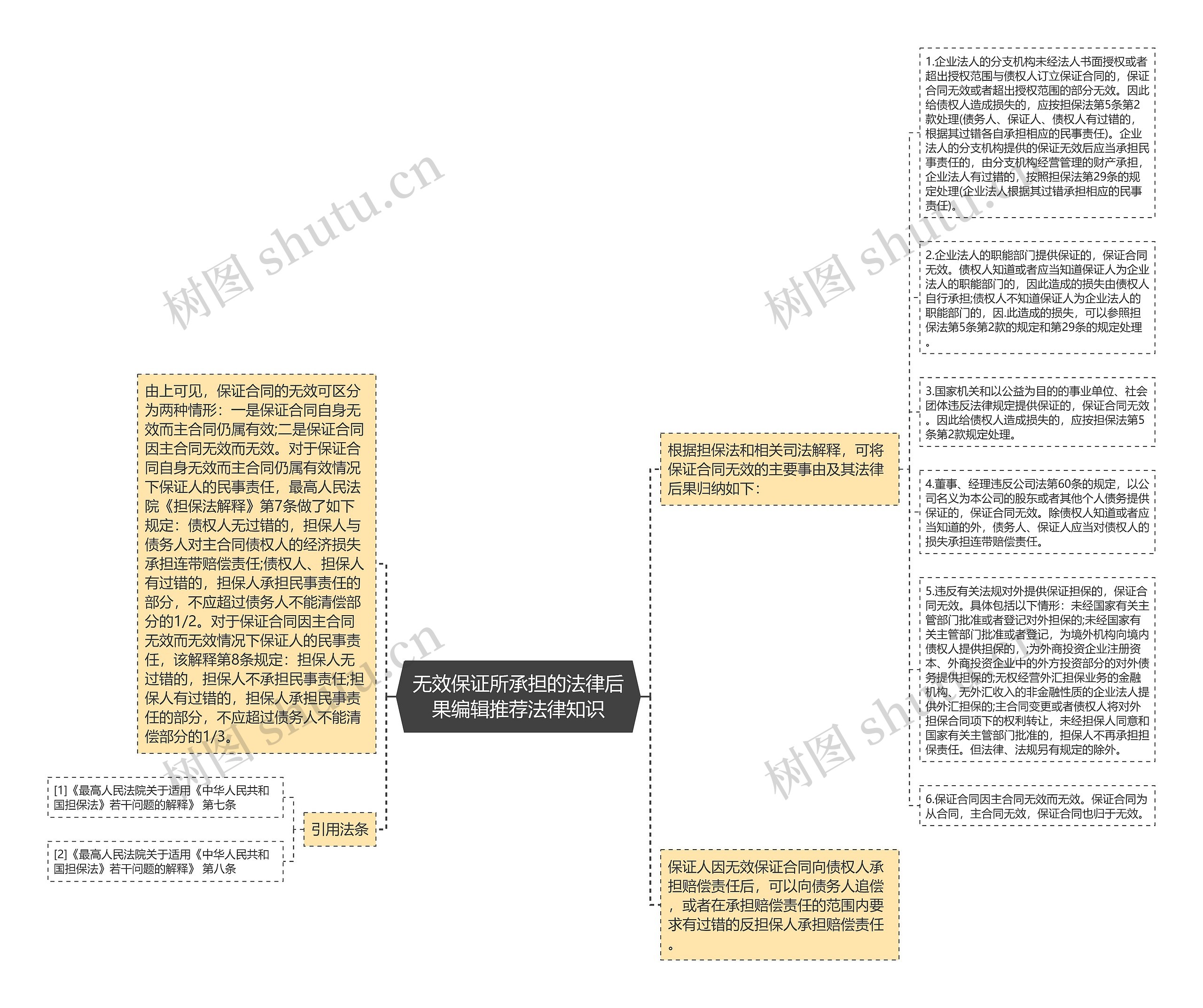 无效保证所承担的法律后果编辑推荐法律知识思维导图