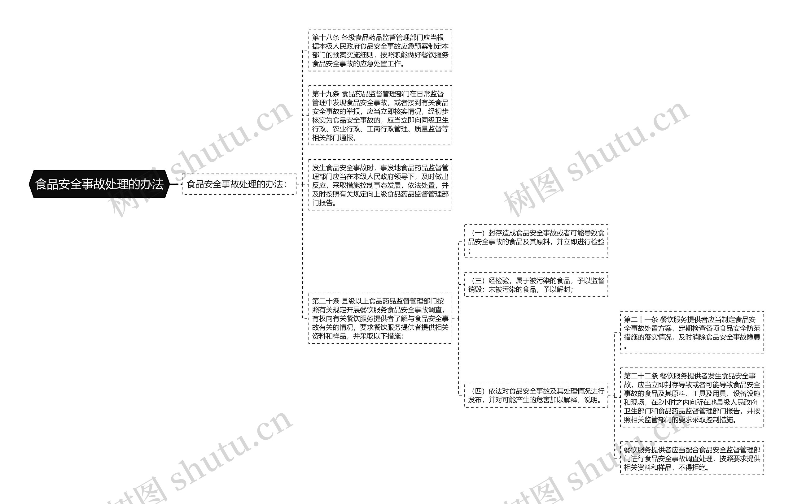 食品安全事故处理的办法思维导图