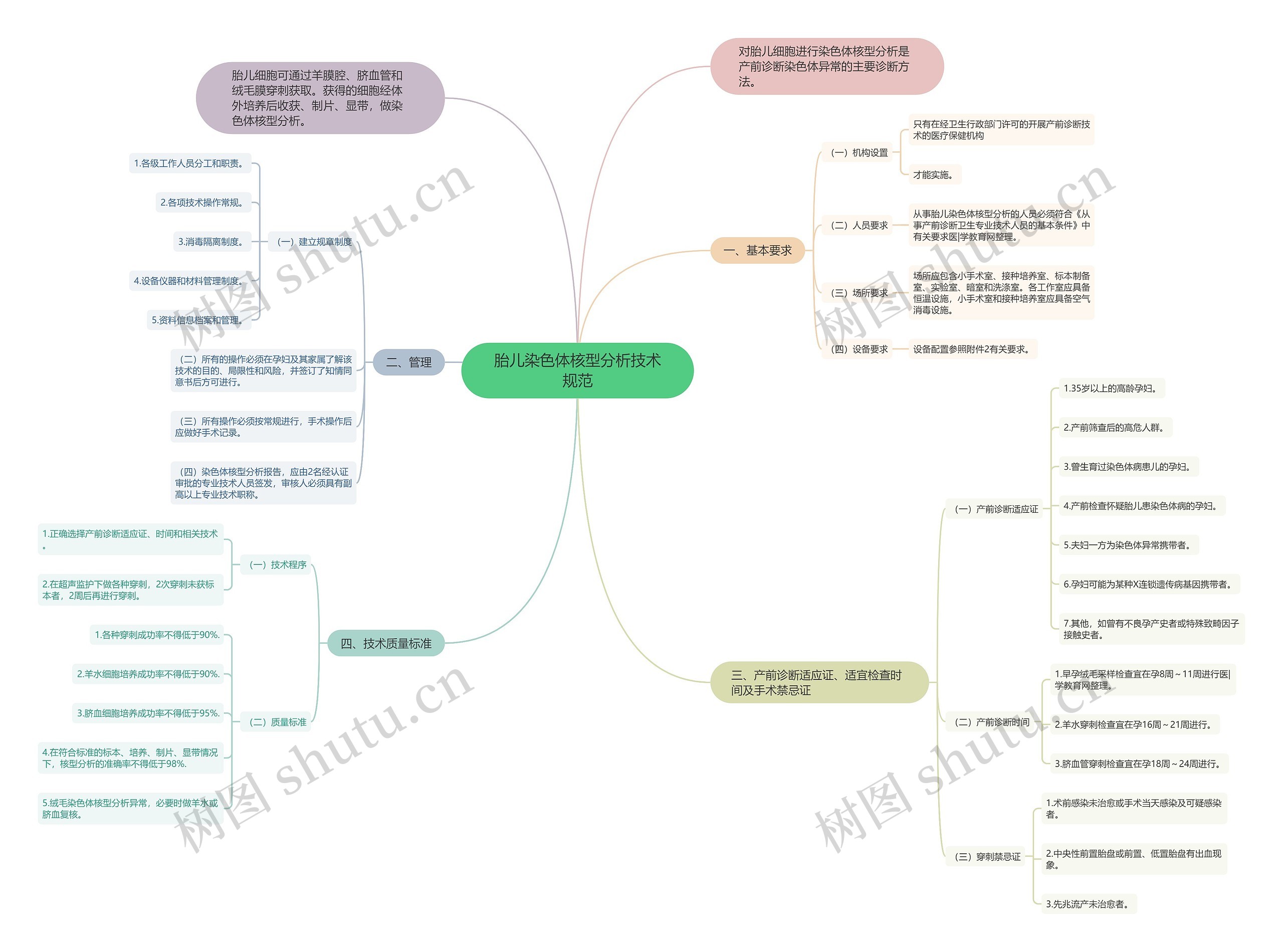 胎儿染色体核型分析技术规范 胎儿染色体核型分析技术规范