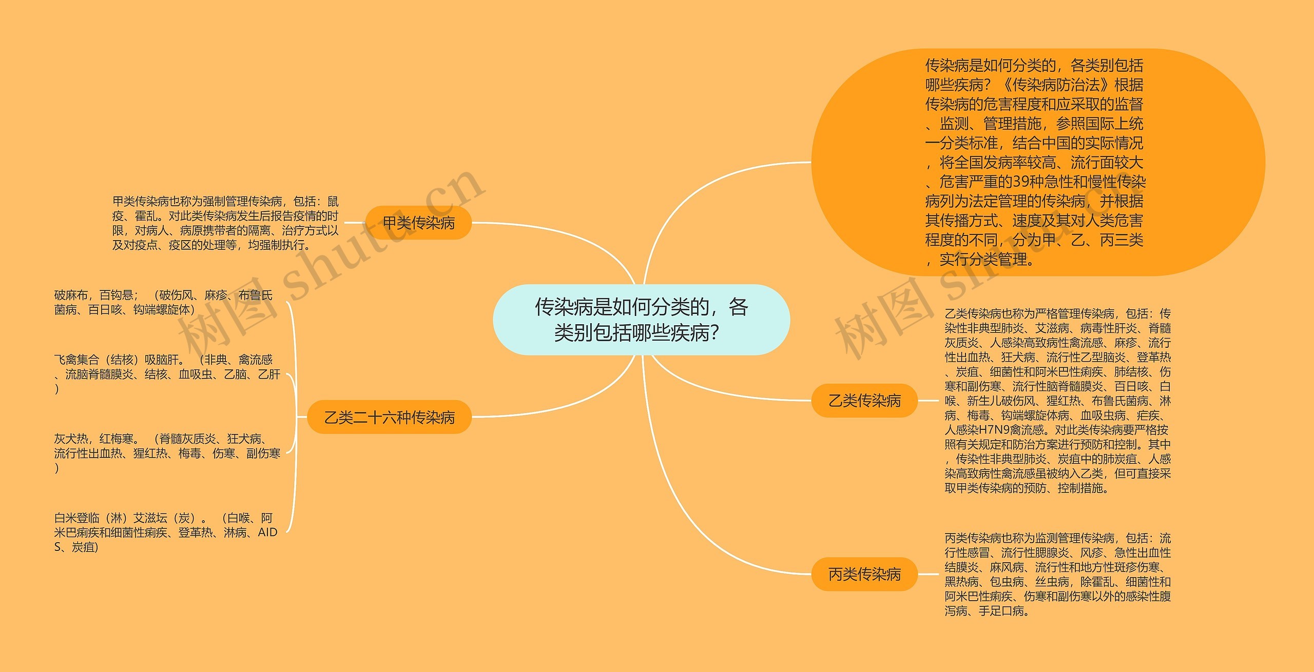 传染病是如何分类的，各类别包括哪些疾病？