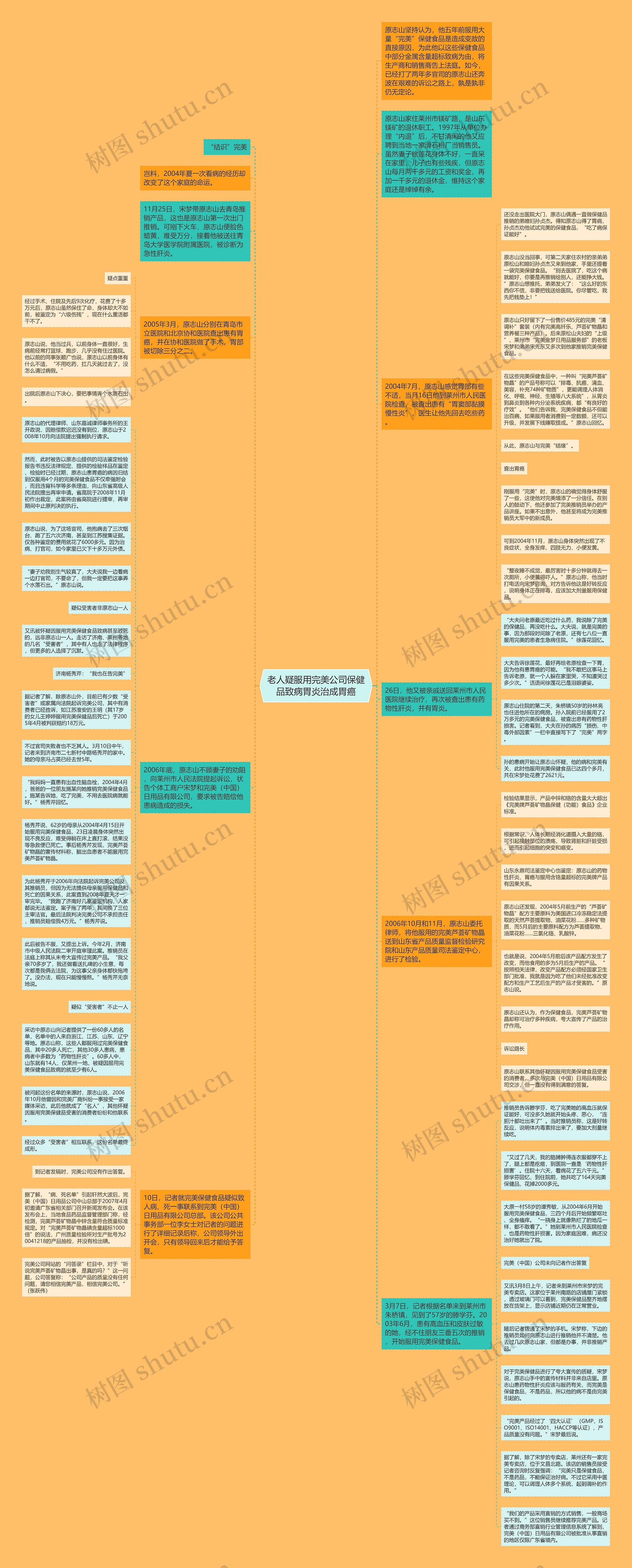 老人疑服用完美公司保健品致病胃炎治成胃癌思维导图