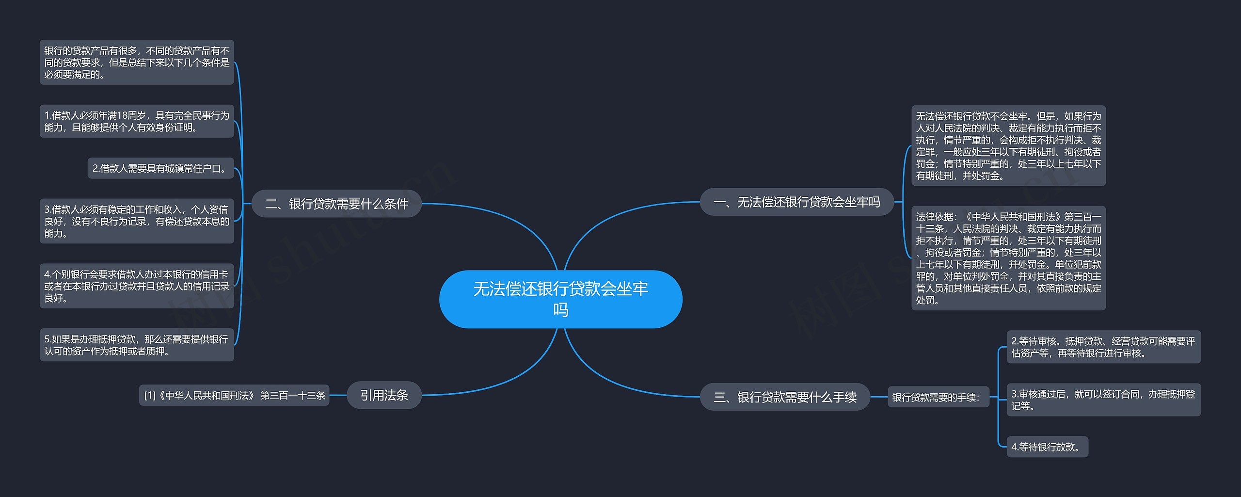 无法偿还银行贷款会坐牢吗思维导图