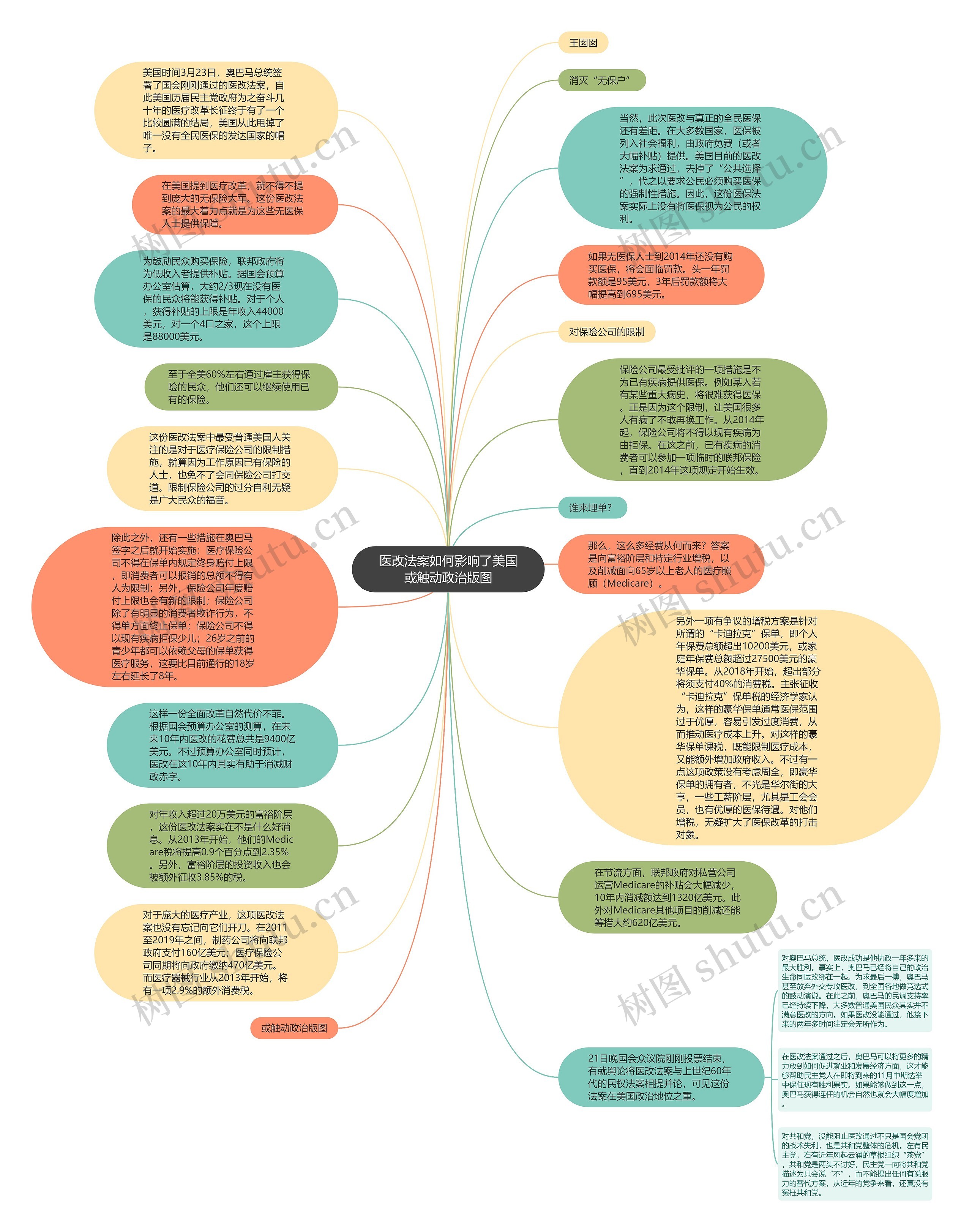 医改法案如何影响了美国或触动政治版图思维导图